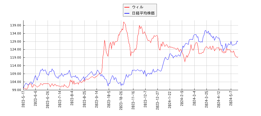 ウィルと日経平均株価のパフォーマンス比較チャート