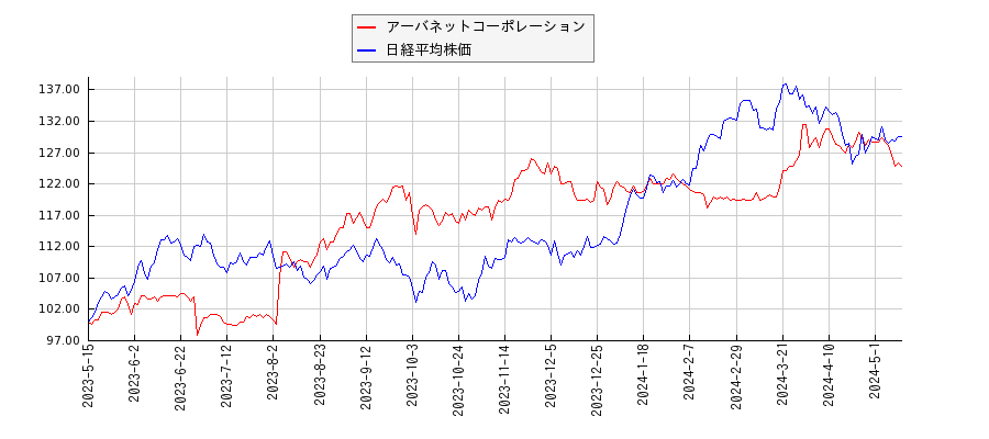 アーバネットコーポレーションと日経平均株価のパフォーマンス比較チャート