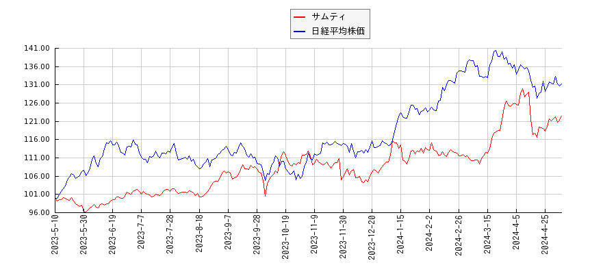 サムティと日経平均株価のパフォーマンス比較チャート