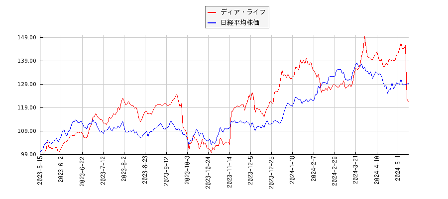 ディア・ライフと日経平均株価のパフォーマンス比較チャート