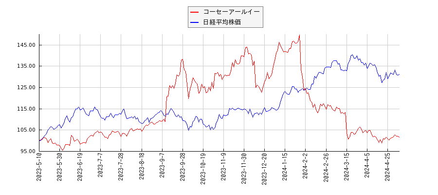 コーセーアールイーと日経平均株価のパフォーマンス比較チャート