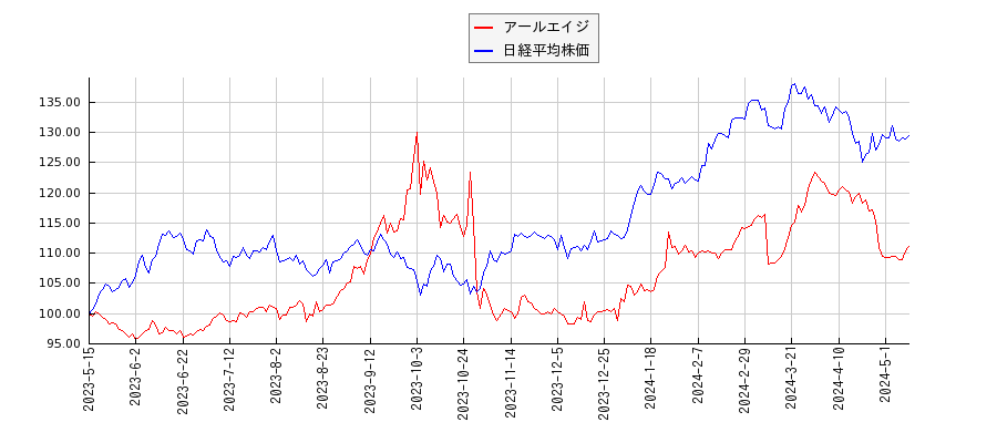 アールエイジと日経平均株価のパフォーマンス比較チャート