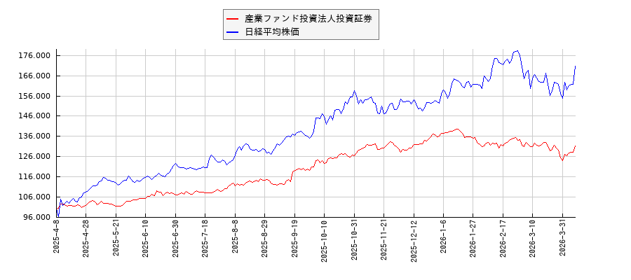 産業ファンド投資法人投資証券と日経平均株価のパフォーマンス比較チャート