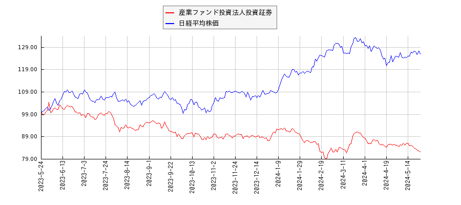 産業ファンド投資法人投資証券と日経平均株価のパフォーマンス比較チャート