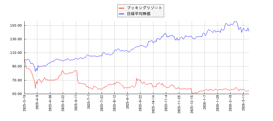 ブッキングリゾートと日経平均株価のパフォーマンス比較チャート