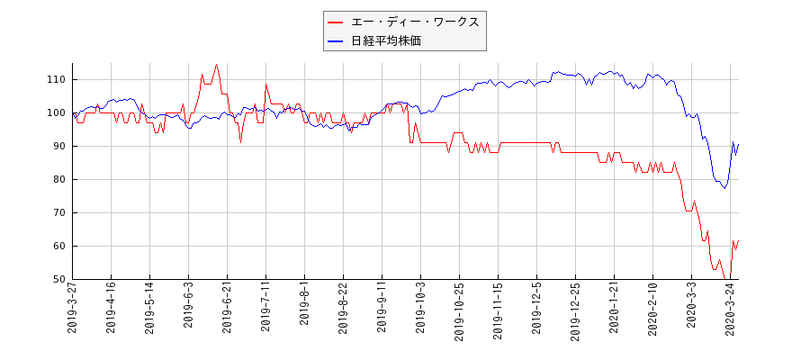 エー・ディー・ワークスと日経平均株価のパフォーマンス比較チャート