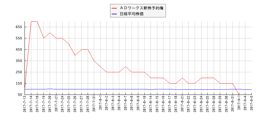 ＡＤワークス新株予約権と日経平均株価のパフォーマンス比較チャート