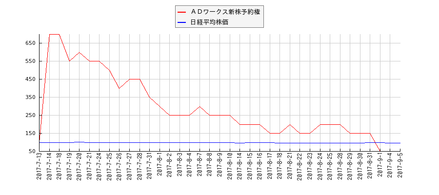 ＡＤワークス新株予約権と日経平均株価のパフォーマンス比較チャート