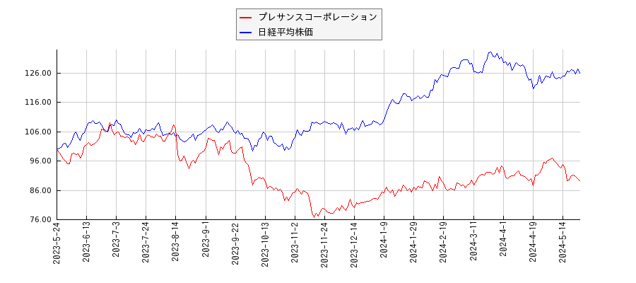 プレサンスコーポレーションと日経平均株価のパフォーマンス比較チャート