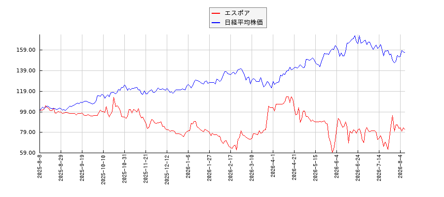 エスポアと日経平均株価のパフォーマンス比較チャート
