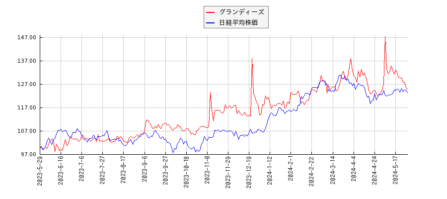 グランディーズと日経平均株価のパフォーマンス比較チャート