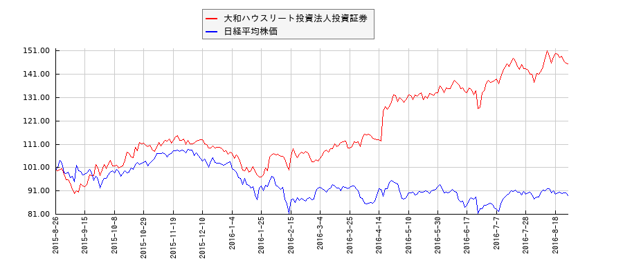 大和ハウスリート投資法人投資証券と日経平均株価のパフォーマンス比較チャート