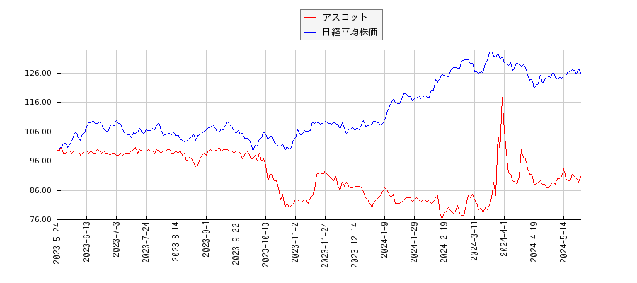 アスコットと日経平均株価のパフォーマンス比較チャート