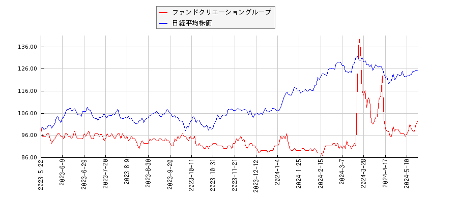 ファンドクリエーショングループと日経平均株価のパフォーマンス比較チャート