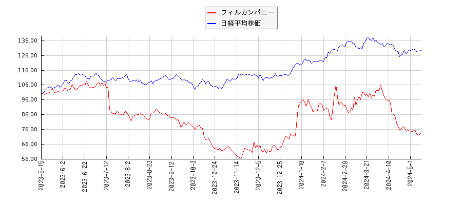 フィルカンパニーと日経平均株価のパフォーマンス比較チャート