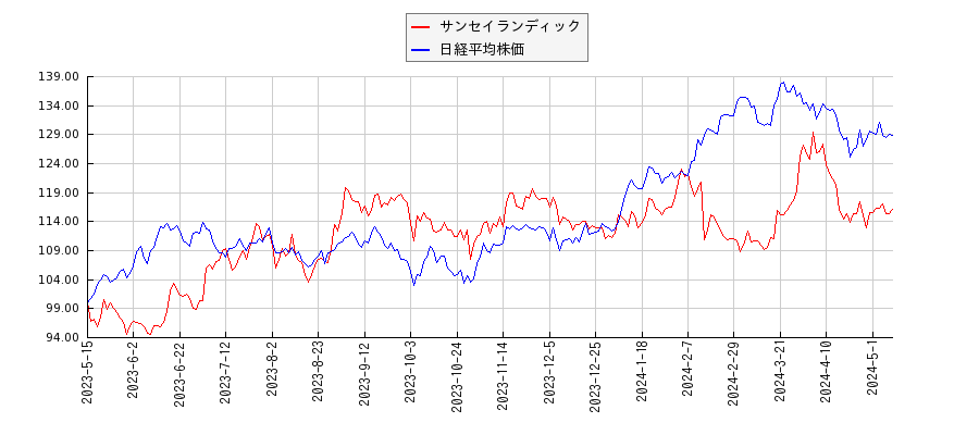 サンセイランディックと日経平均株価のパフォーマンス比較チャート