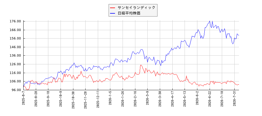 サンセイランディックと日経平均株価のパフォーマンス比較チャート