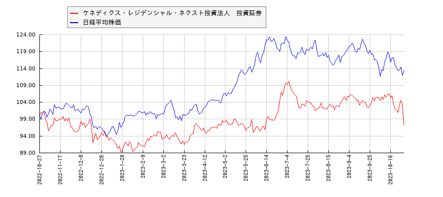 ケネディクス・レジデンシャル・ネクスト投資法人　投資証券と日経平均株価のパフォーマンス比較チャート