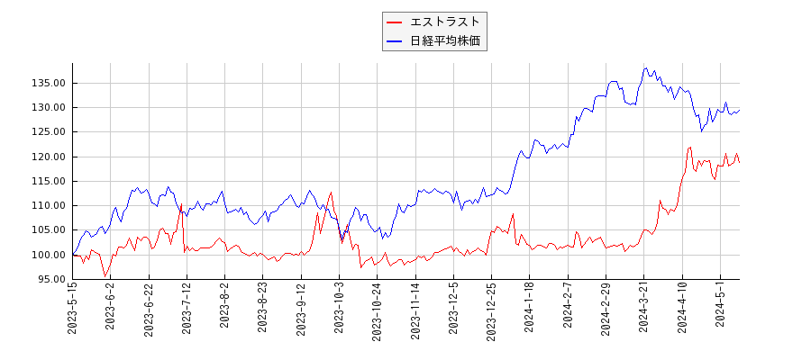 エストラストと日経平均株価のパフォーマンス比較チャート