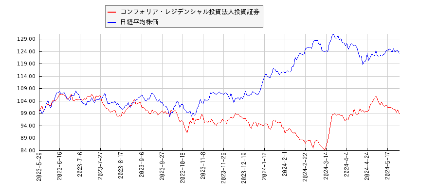 コンフォリア・レジデンシャル投資法人投資証券と日経平均株価のパフォーマンス比較チャート