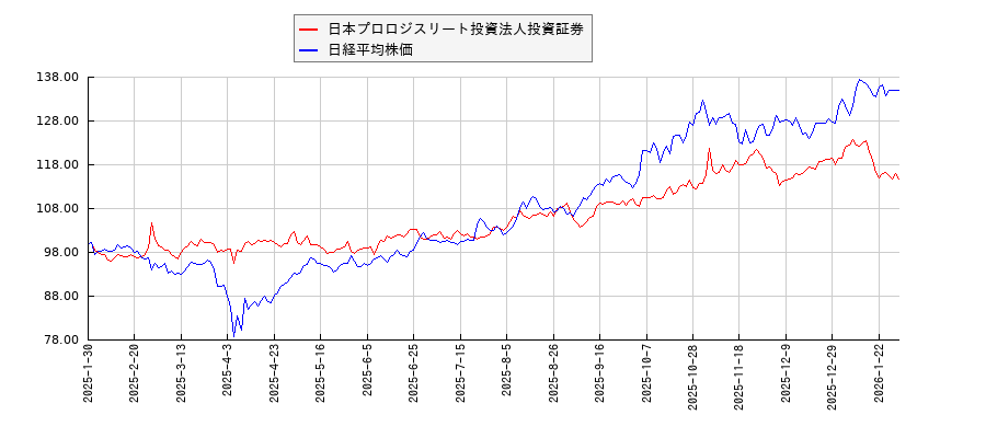 日本プロロジスリート投資法人投資証券と日経平均株価のパフォーマンス比較チャート