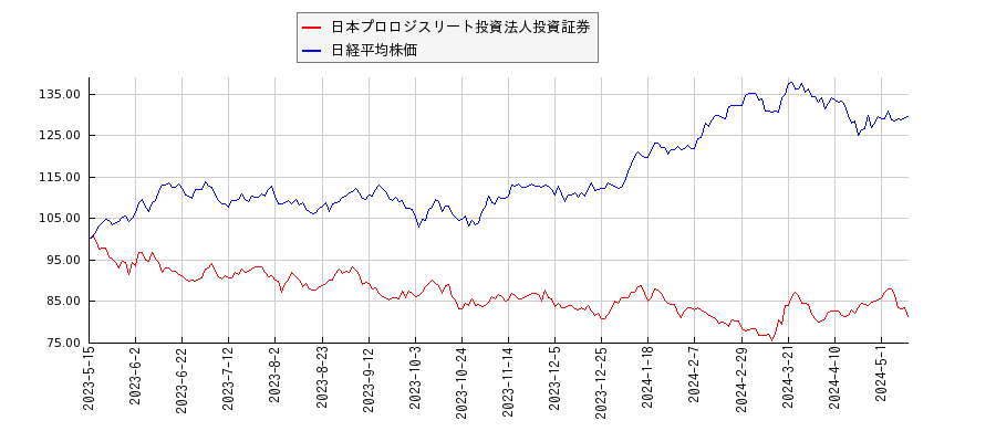 日本プロロジスリート投資法人投資証券と日経平均株価のパフォーマンス比較チャート
