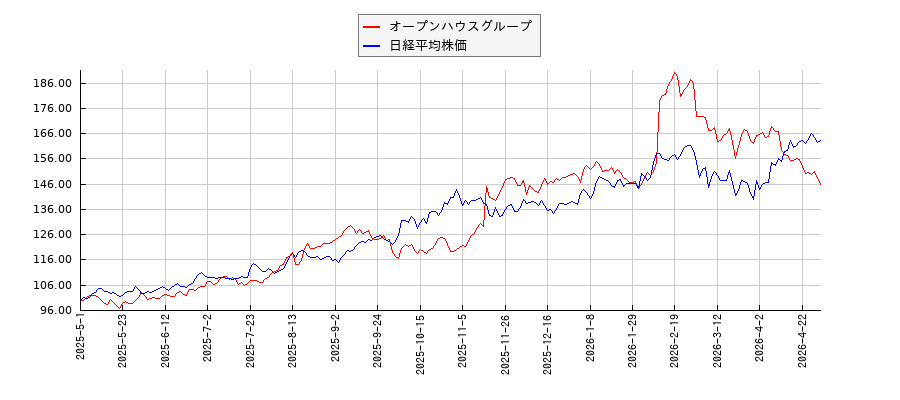 オープンハウスグループと日経平均株価のパフォーマンス比較チャート