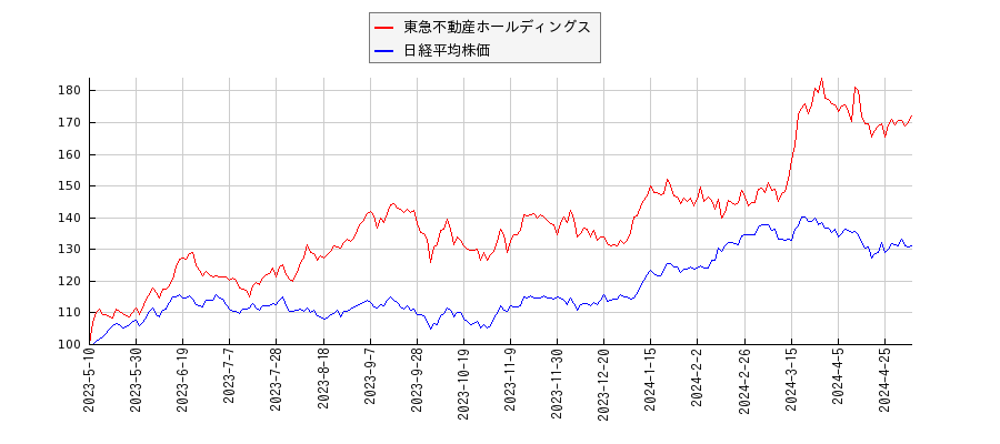 東急不動産ホールディングスと日経平均株価のパフォーマンス比較チャート