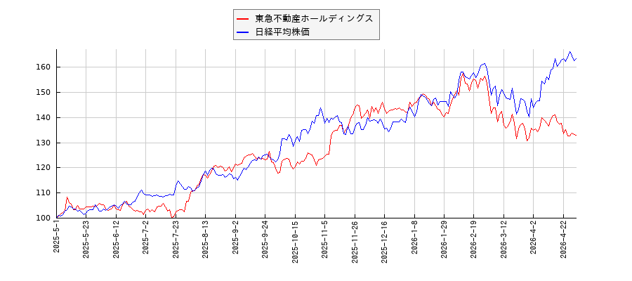 東急不動産ホールディングスと日経平均株価のパフォーマンス比較チャート