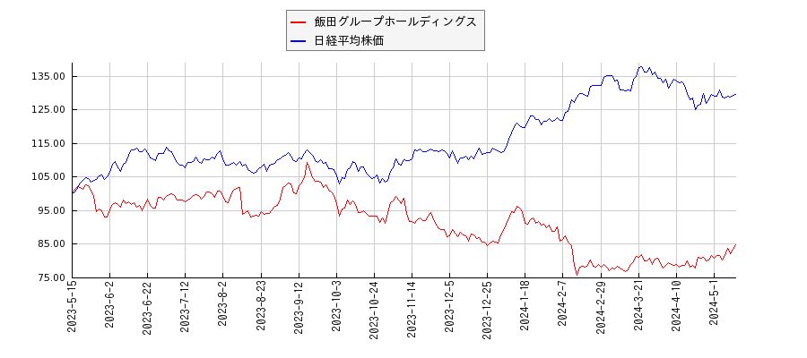 飯田グループホールディングスと日経平均株価のパフォーマンス比較チャート