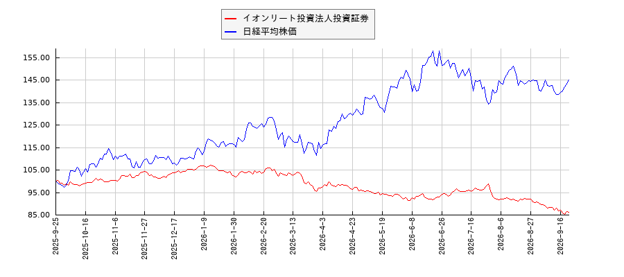 イオンリート投資法人投資証券と日経平均株価のパフォーマンス比較チャート