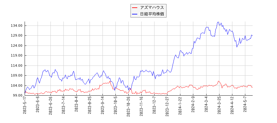 アズマハウスと日経平均株価のパフォーマンス比較チャート