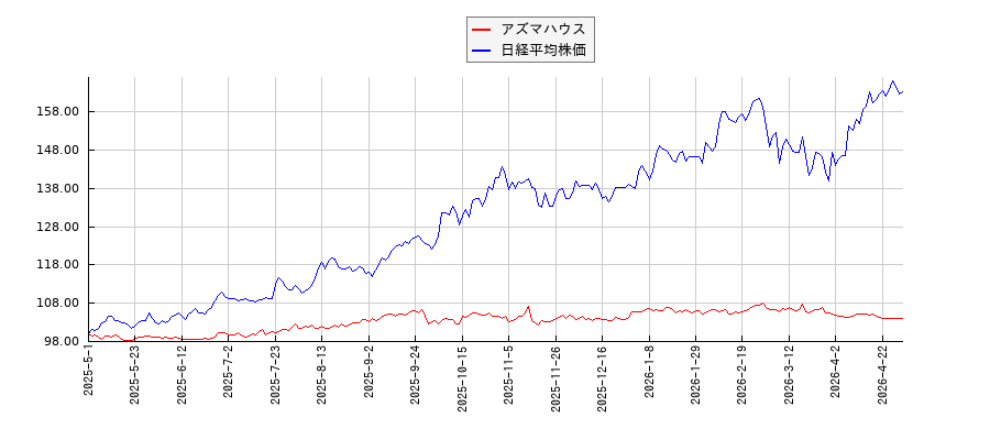 アズマハウスと日経平均株価のパフォーマンス比較チャート