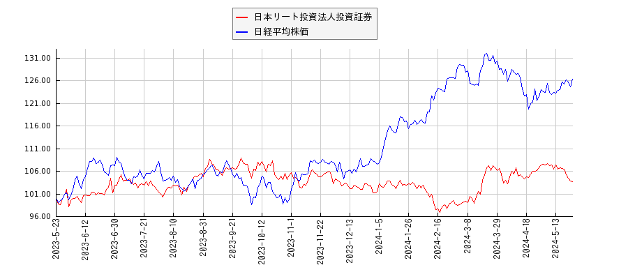 日本リート投資法人投資証券と日経平均株価のパフォーマンス比較チャート