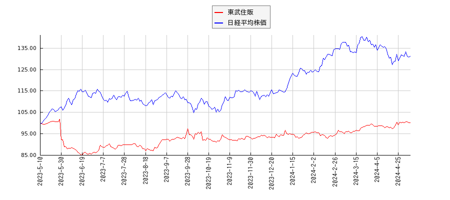 東武住販と日経平均株価のパフォーマンス比較チャート