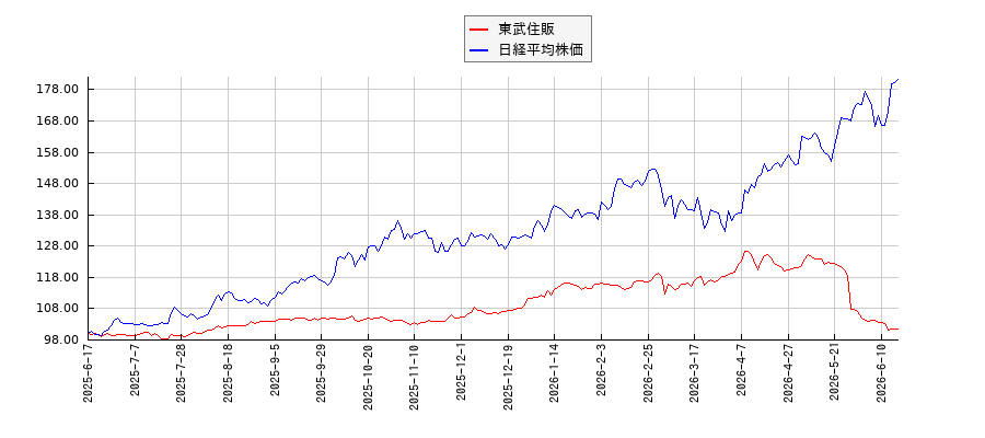 東武住販と日経平均株価のパフォーマンス比較チャート