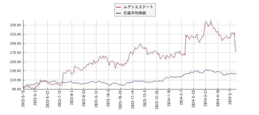 ムゲンエステートと日経平均株価のパフォーマンス比較チャート