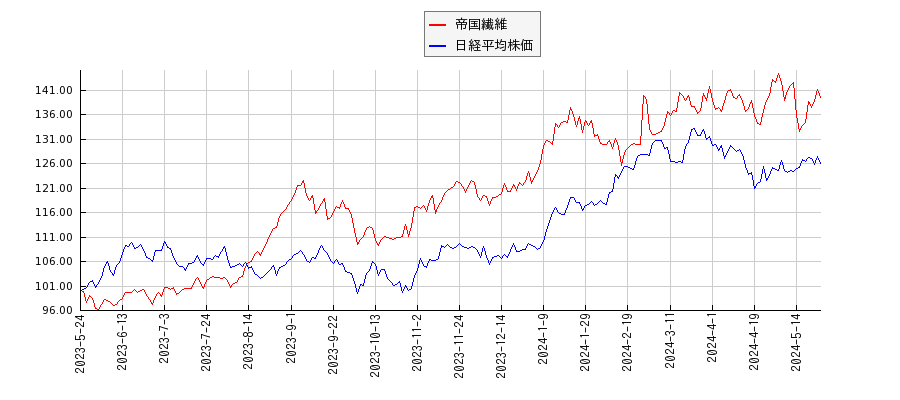 帝国繊維と日経平均株価のパフォーマンス比較チャート