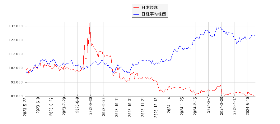 日本製麻と日経平均株価のパフォーマンス比較チャート