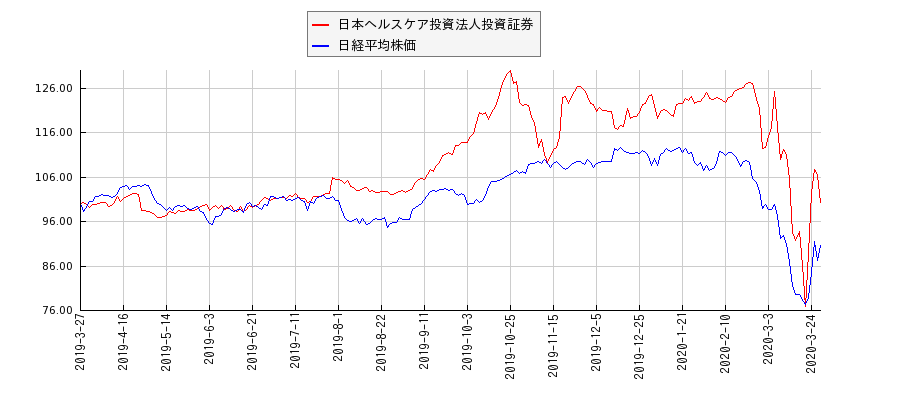 日本ヘルスケア投資法人投資証券と日経平均株価のパフォーマンス比較チャート
