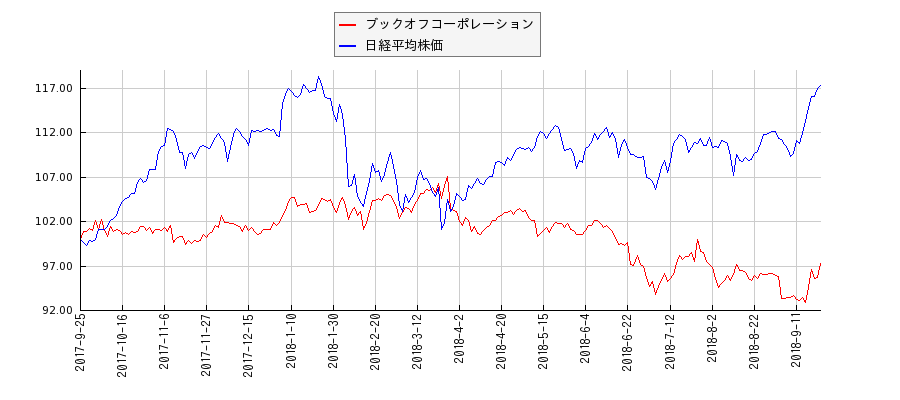 ブックオフコーポレーションと日経平均株価のパフォーマンス比較チャート