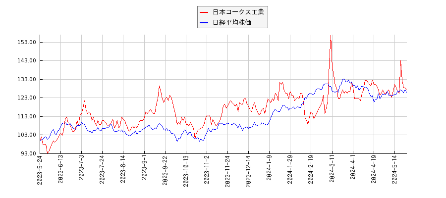 日本コークス工業と日経平均株価のパフォーマンス比較チャート