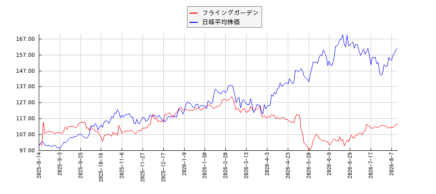 フライングガーデンと日経平均株価のパフォーマンス比較チャート
