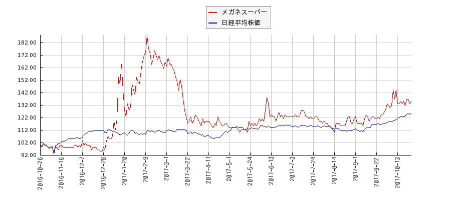 メガネスーパーと日経平均株価のパフォーマンス比較チャート