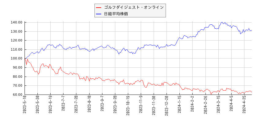 ゴルフダイジェスト・オンラインと日経平均株価のパフォーマンス比較チャート