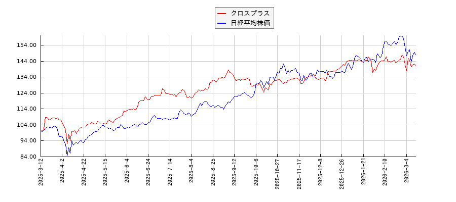 クロスプラスと日経平均株価のパフォーマンス比較チャート