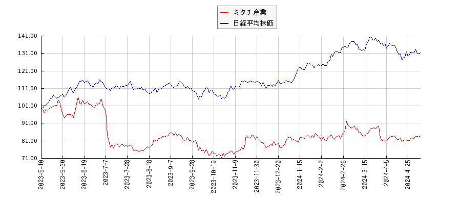 ミタチ産業と日経平均株価のパフォーマンス比較チャート