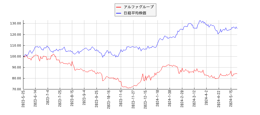 アルファグループと日経平均株価のパフォーマンス比較チャート