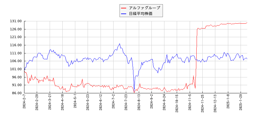 アルファグループと日経平均株価のパフォーマンス比較チャート