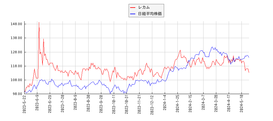 レカムと日経平均株価のパフォーマンス比較チャート